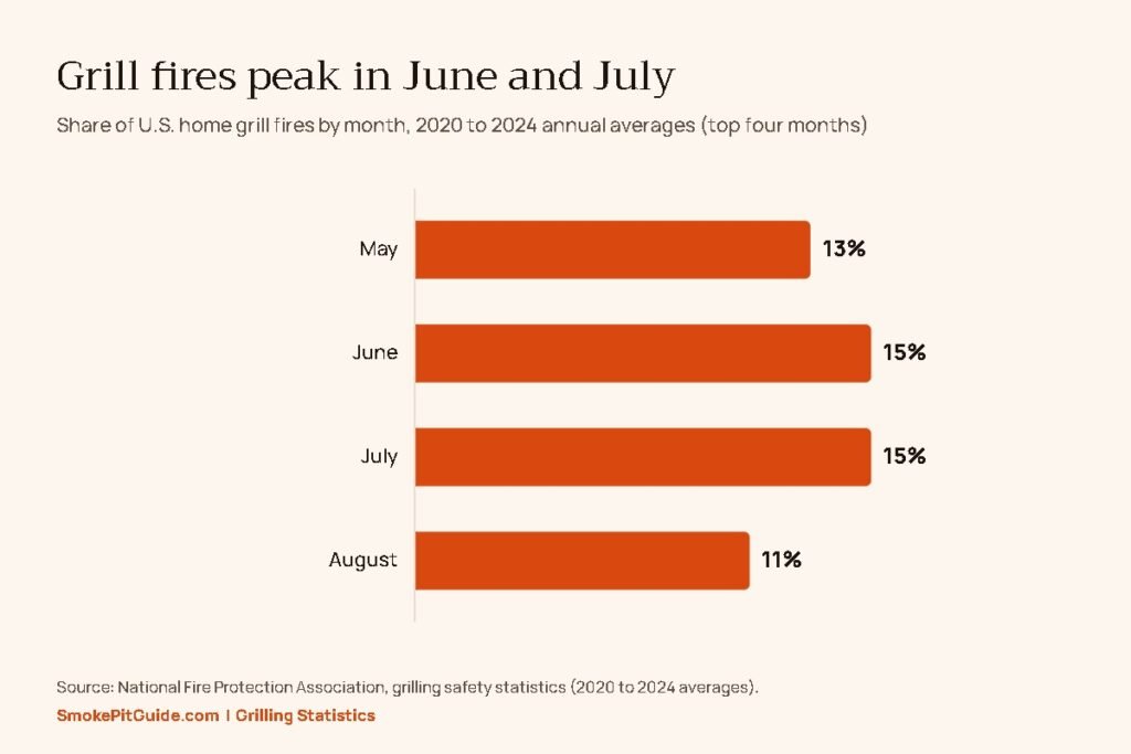 Grilling statistics chart of U.S. home grill fires by month: May 13%, June 15%, July 15%, August 11%, NFPA 2020 to 2024 averages