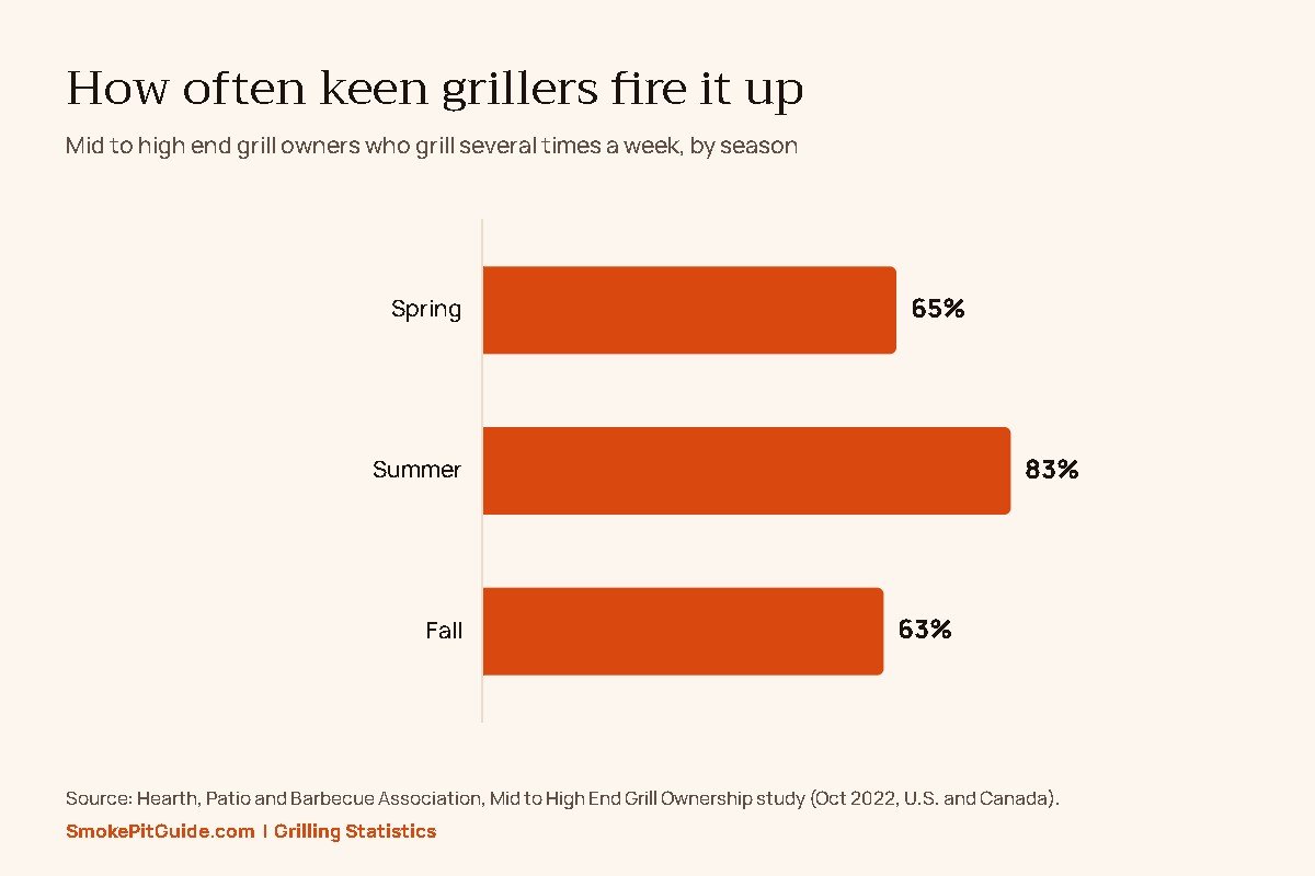 Chart of mid to high end grill owners who grill several times a week: 65% in spring, 83% in summer, 63% in fall