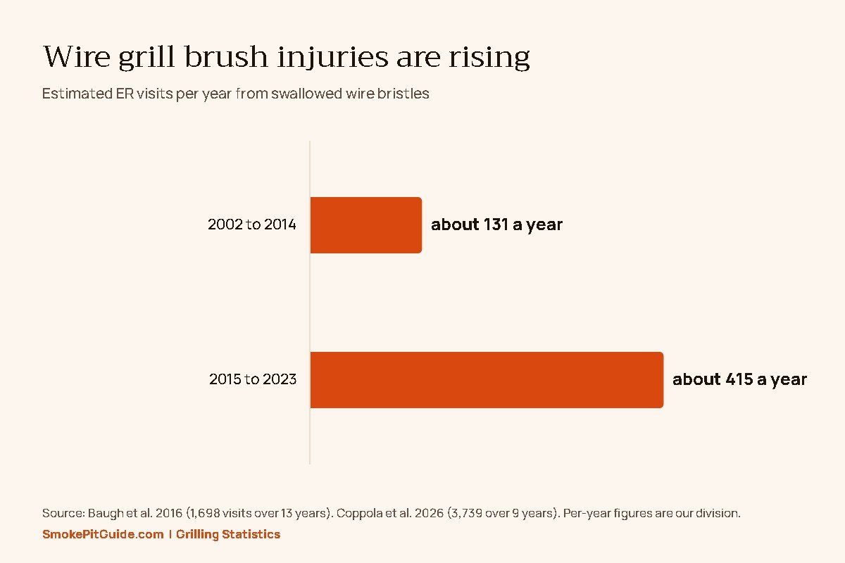 Chart of estimated ER visits per year from swallowed wire grill brush bristles: about 131 a year in 2002 to 2014 and about 415 a year in 2015 to 2023